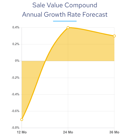 These two charts show the annual growth rate for historical sale value compound and sale value compound.